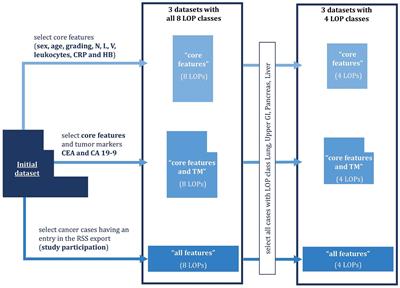 Seeing the primary tumor because of all the trees: Cancer type prediction on low-dimensional data